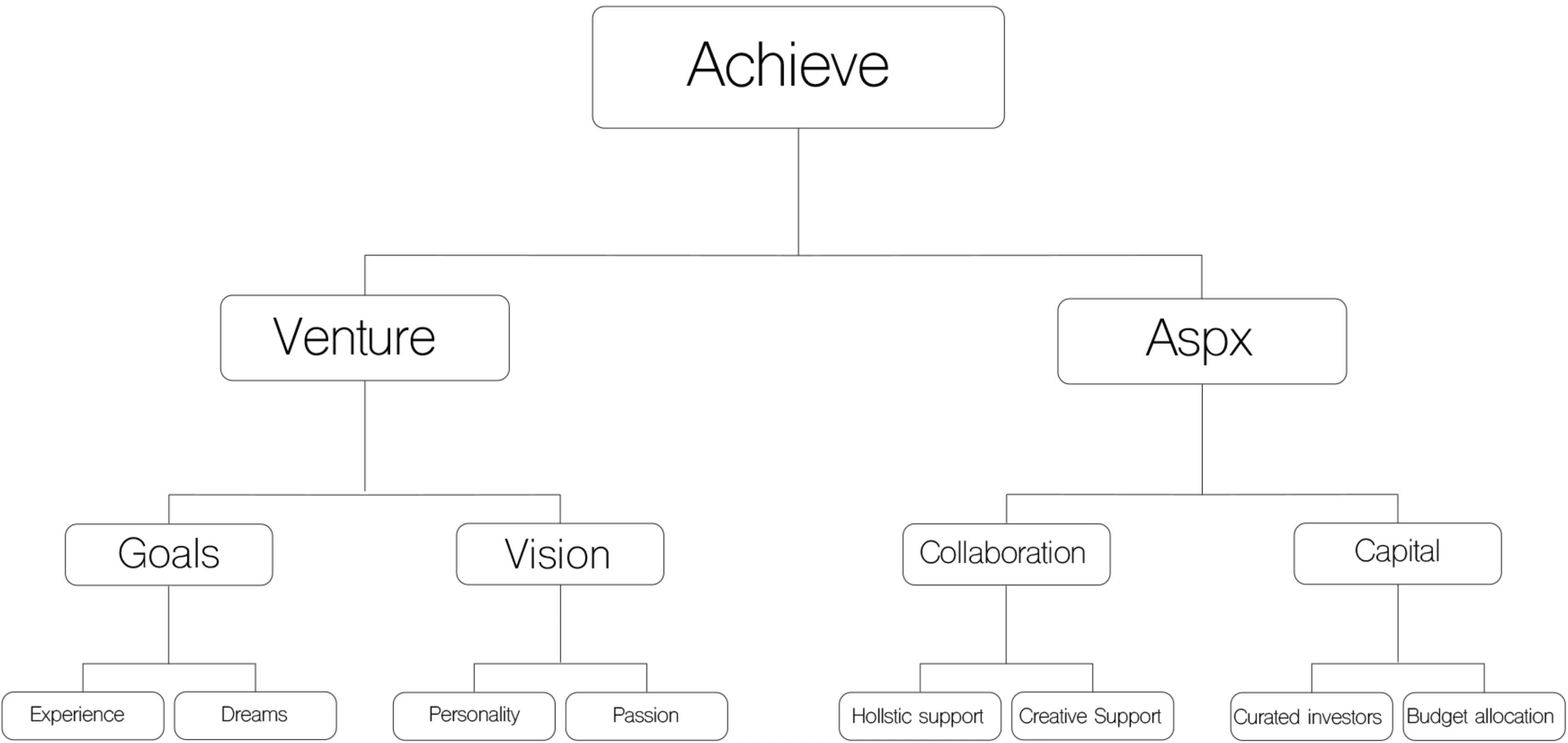 Core values